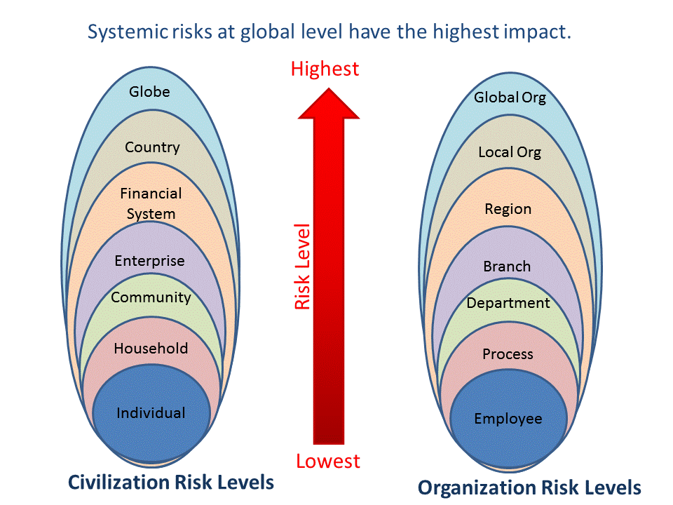 Global level. Systematic risk. Systemic risk icon. System risk Level. System risk Level GMP.